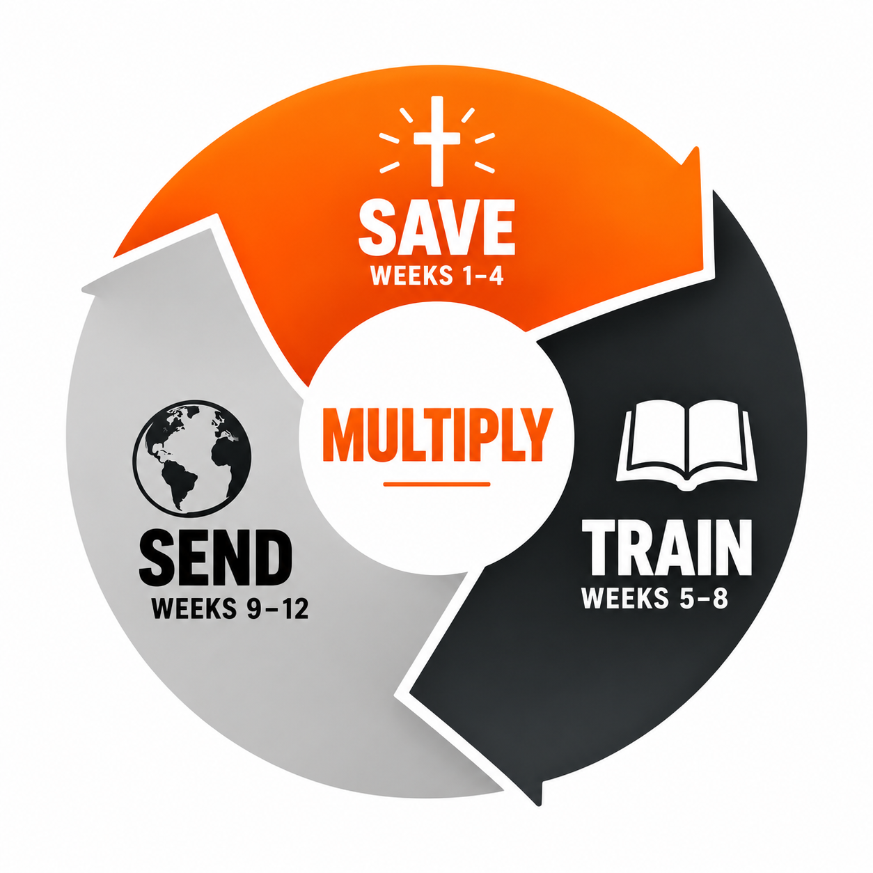 Save, Train, Send, Multiply